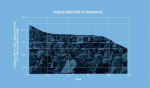 Graph showing decline in public meeting attendance