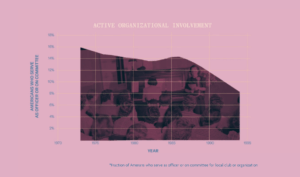 Graph showing decline in active organizational involvement