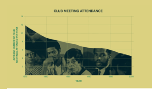 Graph showing decline in club meeting attendance