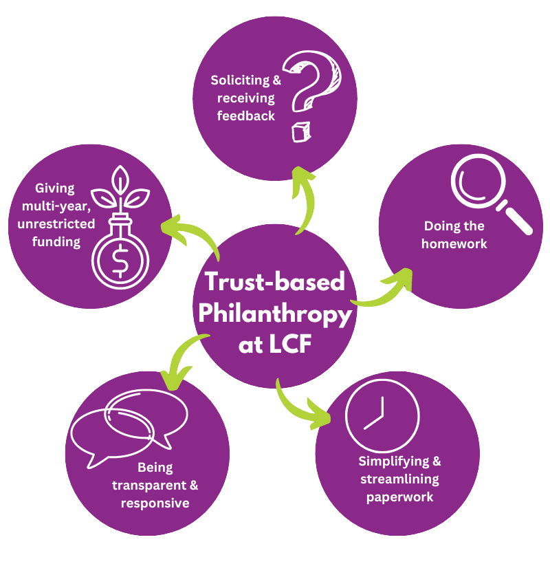 Trust-based Philanthropy at La Crosse Area Community Foundation graphic